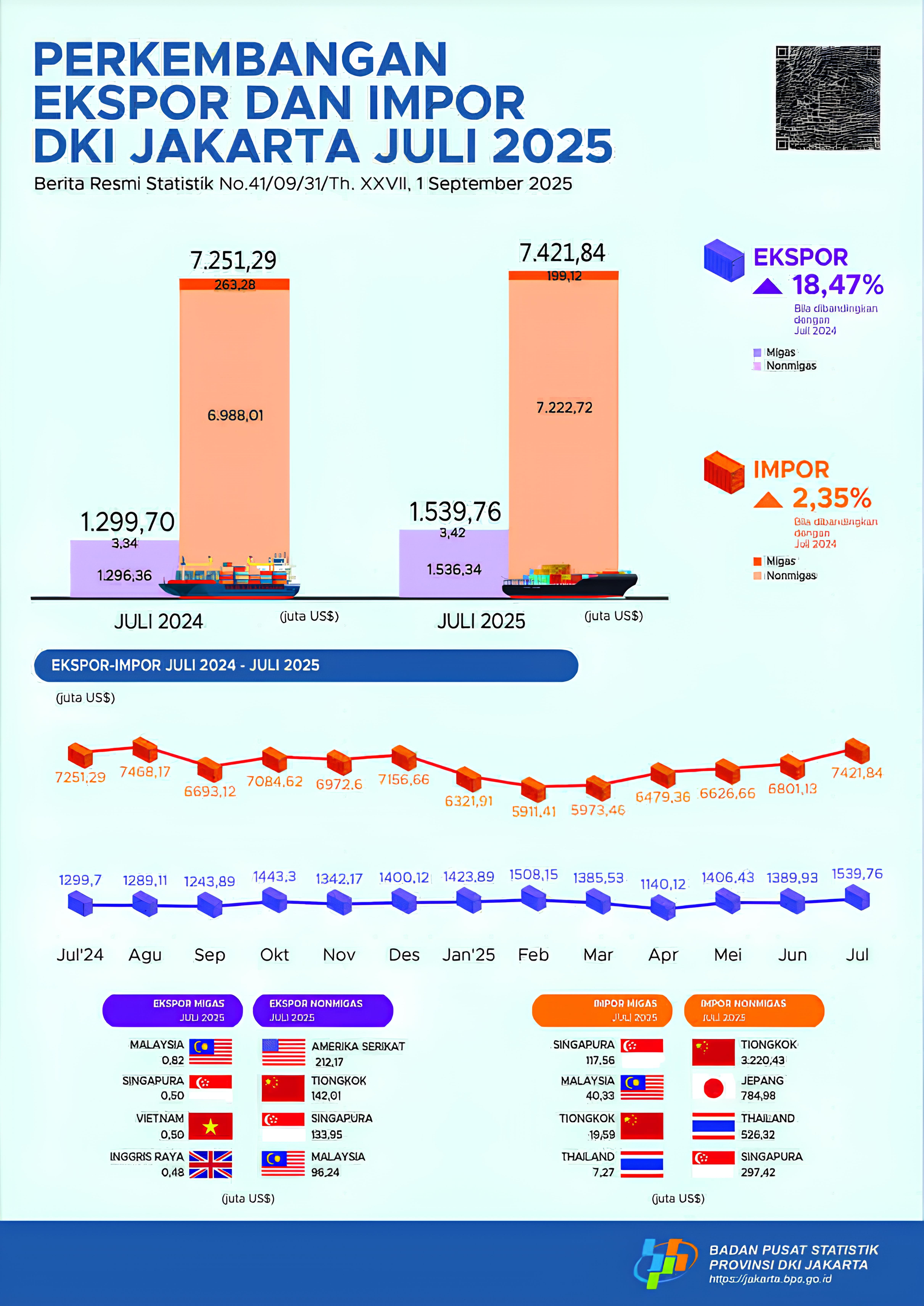 Perkembangan Ekspor dan Impor Provinsi DKI Jakarta Juli 2025